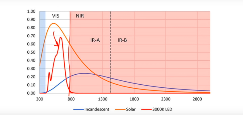 Les LED n'émettent pas de lumière proche infrarouge (NIR) — comparaison avec le spectre solaire et les incandescentes
