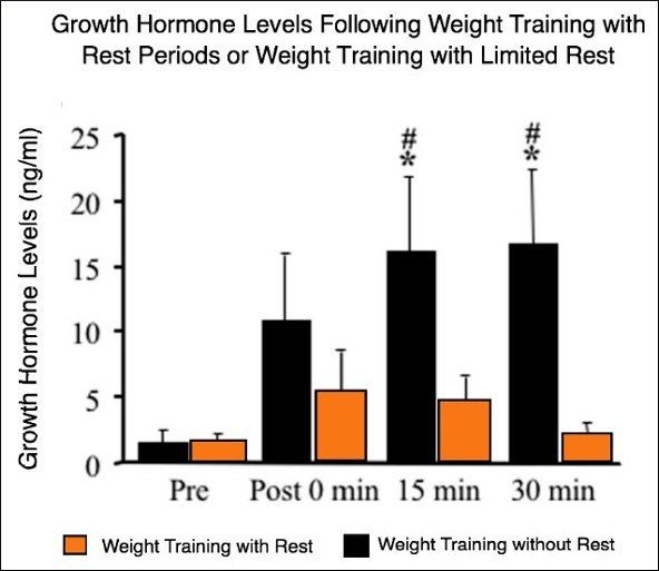 Pic HGH hommes vs femmes après exercice — comparaison