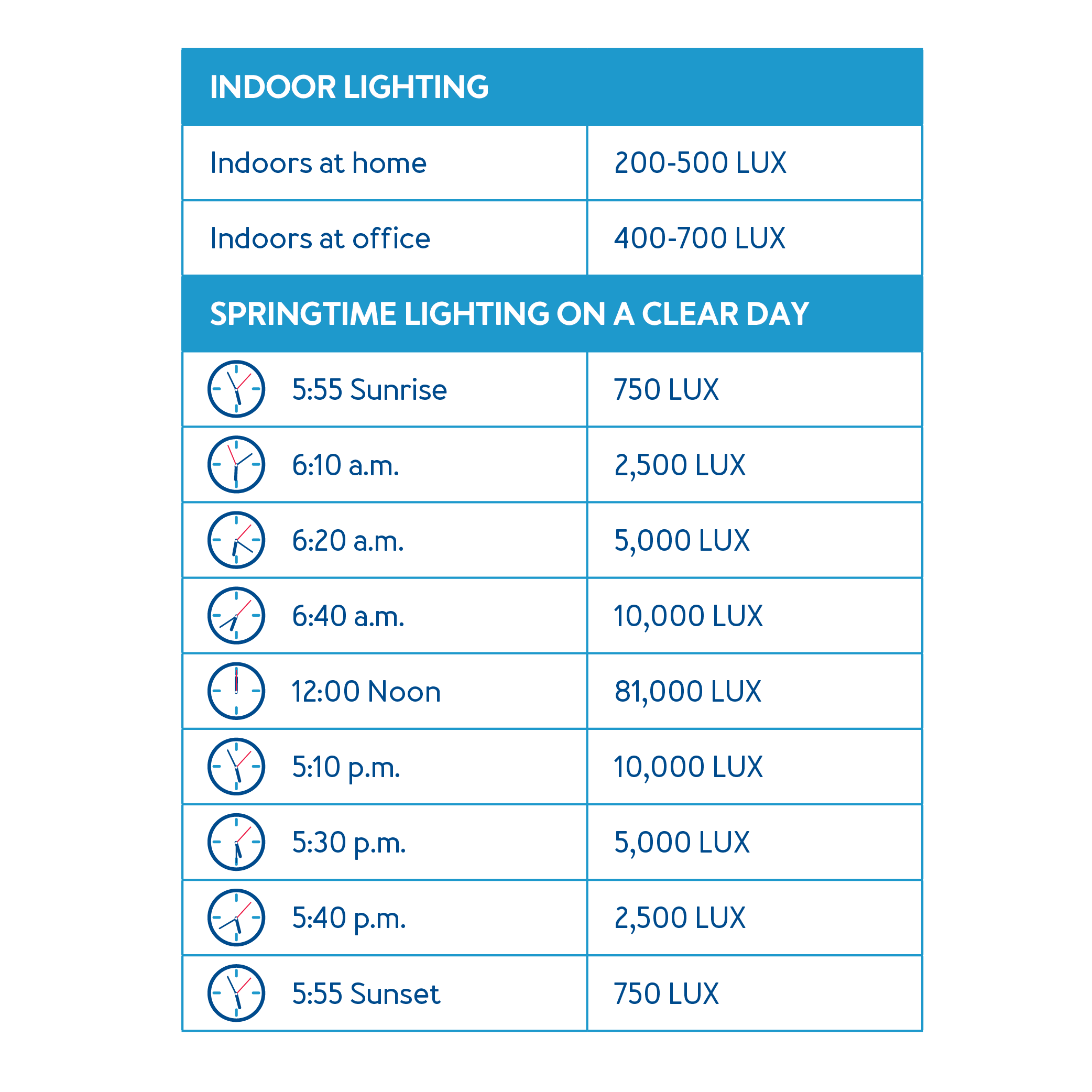 Niveaux de lux au fil de la journée — éclairage intérieur vs lumière extérieure du lever au coucher du soleil