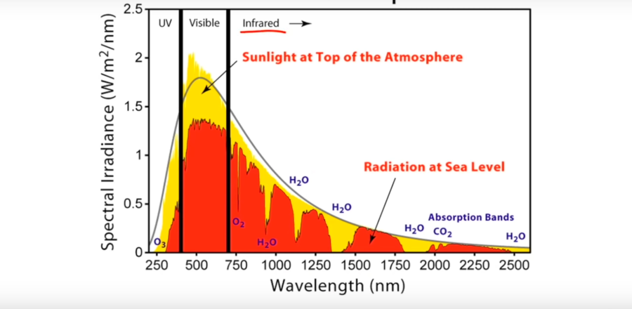 Spectre de rayonnement solaire — UV, lumière visible et infrarouge au niveau de la mer