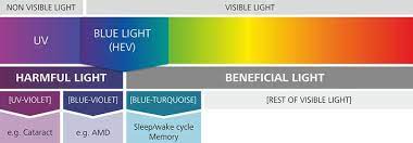 Spectre de lumière bleue — longueurs d'onde nocives vs bénéfiques pour le sommeil et le rythme circadien le soir
